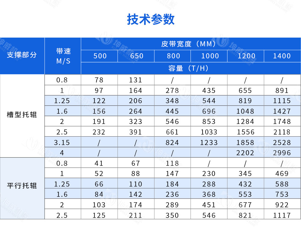 槽型皮帶輸送機技術(shù)參數(shù)